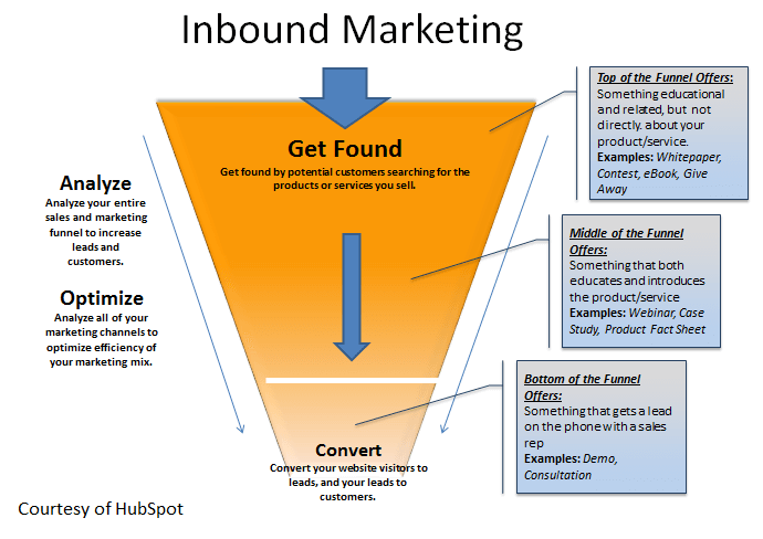 Quy trình inbound marketing
